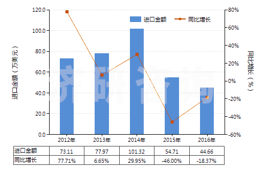 2012-2016年中國二乙氨基乙醇及其質(zhì)子化鹽(HS29221922)進口總額及增速統(tǒng)計 2012-2016年中國二乙氨基乙醇及其質(zhì)子化鹽(HS29221922)進口總額及增速統(tǒng)計